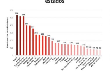 Ceará é o estado do Brasil que mais realiza testes para Covid