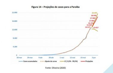 Paraíba pode chegar aos 19 mil casos de Covid-19 até 7 de junho, estima pesquisa da UFCG