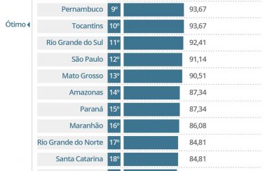 Governo federal é 2º pior em ranking de transparência na pandemia